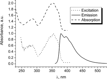 Normalised absorbance, excitation (for 432 nm emission wavelength) and emission (for 354 nm excitation wavelength) spectra of compound 4 in cyclohexane.