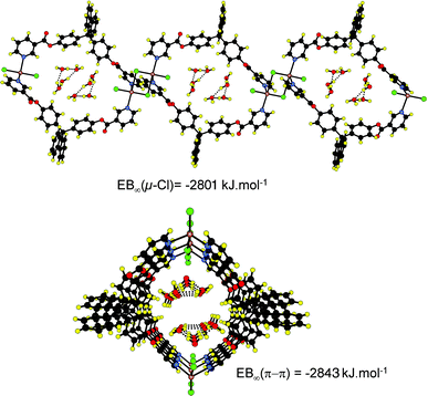The two strongest interactions identified in the molecular network {[HgCl2·1·(H2O)4]2}∞ and leading to the formation of molecular chains. Top: association through di-μ2-chloro bridges of [HgCl2·1·(H2O)4]2 hydrated metallamacrocycles characterised by a fully converged electrostatic balance EB∞(μ-Cl). Bottom: association by π–π stacking between fluorene moieties of [HgCl2·1·(H2O)4]2 hydrated metallamacrocycles characterised by a fully converged electrostatic balance EB∞(π–π).