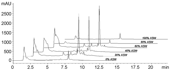 HPLC traces of isolate F97S75 extracts that were harvested on day 10.