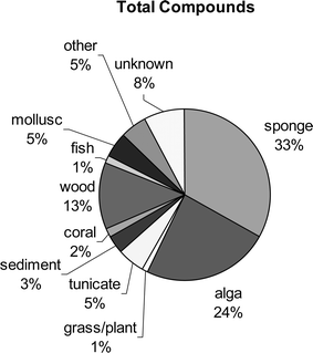 The distribution of all compounds reported from marine-derived fungi is shown as a function of the fungal source. Other represents sources that were too small to represent a significant number of metabolites.