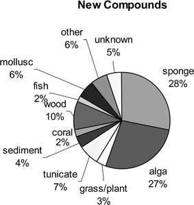 The distribution of new compounds reported from marine-derived fungi is shown as a function of the fungal source.