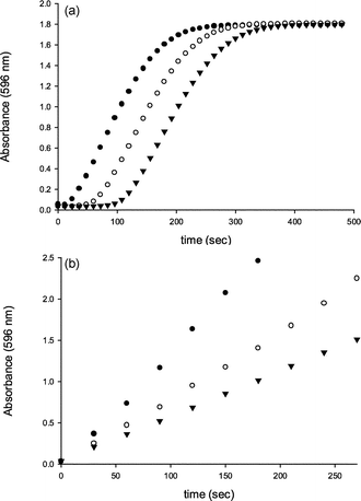 Time course for the bromination of phenol red by (a) V-BrPO/Br−/H2O2 system and (b) aqueous bromine as a function of the geraniol concentration. The reactions were carried out at 25 °C in the presence of 50 µM phenol red and 40 mM KBr in 0.1 M phosphate buffer (pH 5.7) with 30% v/v ethanol. Enzymatic reactions were initiated by addition of 0.5 mM H2O2 and 5 nM V-BrPO. Nonenzymatic reactions were initiated by addition of NaOBr (stock solution of 5 mM) in 10 µL aliquots at 30 s intervals. Production of bromophenol blue was monitored at 596 nm. Concentrations of geraniol: ● 0 µM; ○ 50 µM; ▼ 100 µM.