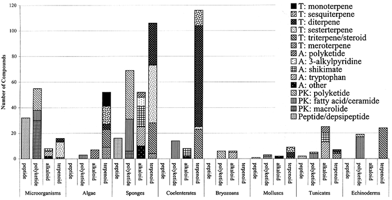 Detailed biogenetic origins of marine natural products, 2002.