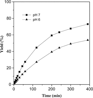 Isocysteine-mediated chemical ligation at pH 7 and pH 6.