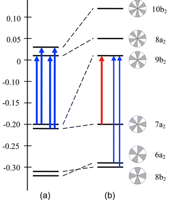 Orbital energy diagrams of (a) sapphyrin and (b) orangarin. Transitions shown in blue are translationally allowed and so give rise to a diamagnetic global ring current, dominant in sapphyrin but secondary in orangarin; the transition shown in red is rotationally allowed and is responsible for the paramagnetic ring current in orangarin. The schematic nodal representations used here underline the fact that strong rotational transitions are associated with simple rotation of the nodal structure, whereas translational transitions produce unit change in nodal line count.