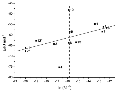 The interaction energies between the four flanking bases of the scissile phosphodiester bond in the initial state structures as a function of the natural logarithm of the rate constant.20 The interaction energies of 1–3, 5–8, 12 and 13 are taken from reference 26. Compounds 2, 11 and 12 are marked with an asterisk because only the upper bounds of the rate constants are known and the cleavage rate of the model compounds of the fully flexible phosphodiester bond is marked with a dashed line (see Table 1).