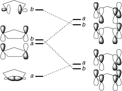 Orbital correlation diagram for the conrotatory ring opening of cyclopentane-1,3-diyl. Four electrons need to be correlated by this diagram. If the a combination of p-type orbitals in cyclopentane-1,3-diyl is far below the b combination, then the conrotatory ring opening should be forbidden. If the a and b combinations are very close in energy (as ab initio calculations suggest) then the correlation diagram would predict that there should be little or no stereoselectivity to the reaction.