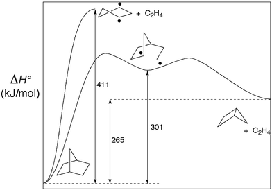 Summary of the thermochemistry for ethylene extrusion from norbornane. Unlike the formaally analogous deazetization of DBH (Fig. 8), this reaction is highly endothermic. Synchronous scission of the two C–C bonds is highly disfavored in this reaction.