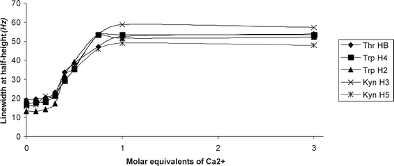 Graph plot showing the increase in resonance line width at half-height (ν1/2, Hz)
						(y-axis) of daptomycin against the molar equivalents of Ca2+ added (x-axis). The plotted data are derived from Ca2+ titration spectra shown in Fig. 5A.