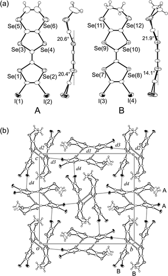 Crystal structure of DIEDSSe: (a) molecular structures of crystallographically independent molecules A and B; (b) crystal packing diagram viewed along the crystallographic a-axis. Thick and dotted lines indicate short Se⋯Se and I⋯Se contacts shorter than the sum of van der Waals radii, respectively [d1
					= 3.652(1), d2
					= 3.688(1), d3
					= 3.528(1), d4
					= 3.512(1)
					Å].