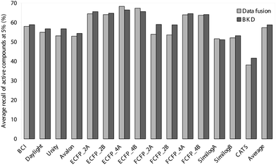 Comparison of the average recalls obtained in the top 5% of the ranked test-set using BKD and data fusion.