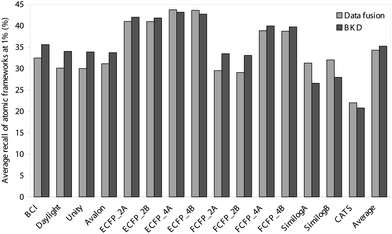 Comparison of the average percentage of atomic frameworks retrieved in the top 1% of the ranked test set obtained using BKD and data fusion.