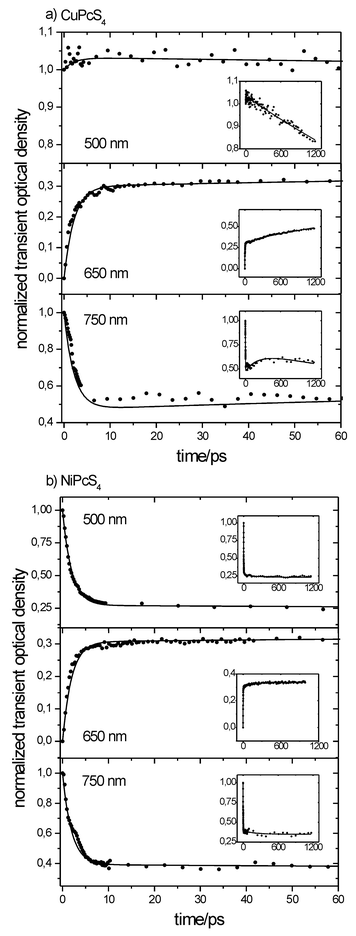 Plots of the fitted kinetics for CuPcS4
							(a) and NiPcS4
							(b) in water at three wavelengths: 500 nm, 650 nm and 750 nm. (•): normalized data, (—): calculated fits.