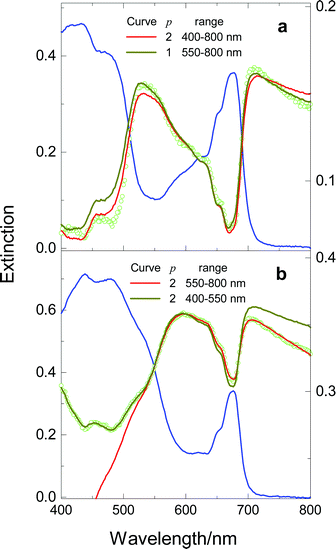 Spectra of cell suspensions of the green cells (panel (a)) and red cysts (panel (b)) of H. pluvialis. The value p of indicates whether the simulation results from a one-parameter or a two-parameter fit; the spectral range used for fitting is also shown for each fit. Other details as in Figs. 3 and 4.