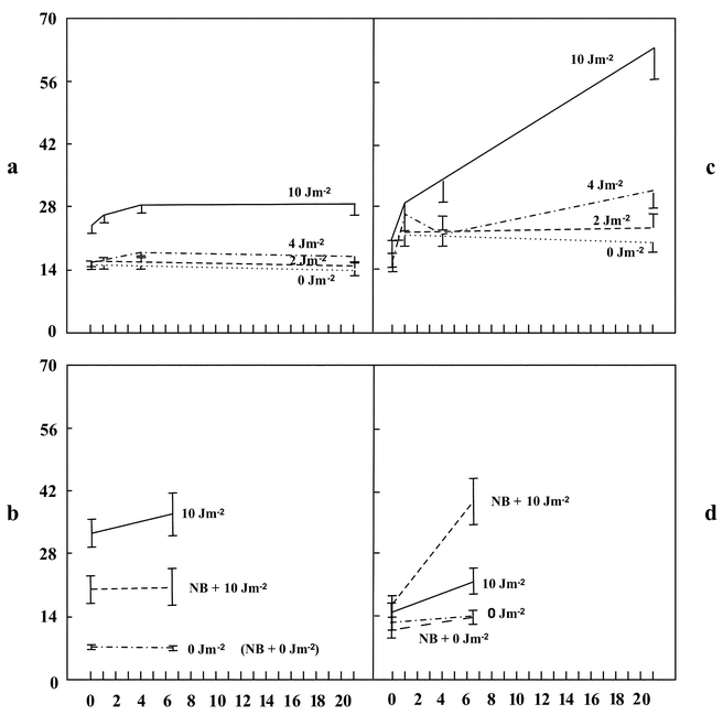 Intensities of anti-CPD (a, b) and anti-ssDNA (c, d) specific fluorescence from partially denatured nuclei of mononuclear leukocytes exposed to UVC radiation: (a, c) cells were irradiated in ice-cold PBS and then cultivated in supplemented RPMI medium at 37 °C; (b, d) cells were preincubated over a period of 1 h at room temperature in PBS with or without Novobiocin (0.175 mM), then irradiated at room temperature and cultivated in PBS at 37 °C. Doses of UVC and Novobiocin (NB) in the culture medium are shown alongside the corresponding lines. Abscissa: cultivation time/h; ordinate: scaled geometrical mean of the specific fluorescence (channel number average) from 104 nuclei measured with the flow cytometer. Bars show the standard deviation of the mean.