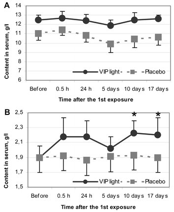Dynamics of the IgG (A) and IgA (B) contents [(m
						± SE)/g l−1] in the blood serum after daily irradiation of the sacral area with polychromatic visible and infrared polarized (VIP) light at a therapeutic dose level (see text for details). The number of VIP-irradiated subjects was 25 (A) and 29 (B). The placebo (control) group (n
						= 14, A, B) was mock irradiated and the blood for studies was withdrawn at the same time periods and in the same volumes as for the irradiated individuals. Asterisks indicate statistically significant differences from the initial level (p < 0.05).