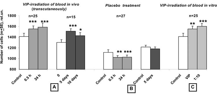 Stimulation of human keratinocyte proliferation by soluble factors of volunteers' blood irradiated with polychromatic visible + infrared polarized (VIP) light in vivo
						(transcutaneously) and in vitro. Primary cultures of keratinocytes were cultured in presence of 2.5% of human plasma (instead of 10% of fetal calf serum) separated from different samples of volunteers' blood: (A) Withdrawn at 0.5 and 24 h after the 1st irradiation of volunteers, accompanied with 2–3 fold exfusions of blood for studies (to a total of 25 and 30 ml, respectively); withdrawn on the 5th and 10th day (at 24 h after four and nine daily irradiations of volunteers and 4–5-fold exfusions of blood, to a total of 35 and 40 ml, respectively). (B) Withdrawn at 0.5 and 24 h after the 1st sham-irradiation of volunteers of the placebo group, accompanied with 2–3-fold exfusions of blood for studies (to a total of 25 and 30 ml, respectively); withdrawn on the 5th day at 24 h after four daily sham-irradiations of volunteers accompanied with 4-fold exfusions of blood for studies (to a total of 35 ml). (C) At 0.5 h after irradiation of blood in vitro and mixing the irradiated and non-irradiated autologous blood, at a volume ratio of 1 ∶ 10. This in vitro procedure models events in the blood circulation in vivo when a small amount of transcutaneously photomodified blood contacts the much greater volume of circulating blood. Whereas a significant stimulation of keratinocyte proliferation occurs if they are cultured in presence of blood plasma irradiated in vivo and in vitro, a pronounced inhibition effect is recorded if keratinocytes are grown in presence of sham-irradiated volunteers' plasma. Control: withdrawn before the trials; Single asterisk indicates P < 0.05; double asterisks indicate P < 0.01 and triple asterisks indicate P < 0.001.