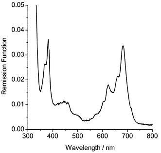 Remission function versus wavelength for naphthalene (1.0 µmol g−1) adsorbed on silica gel after a single pulse (50 mJ) of 266 nm laser radiation.