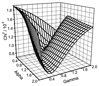 Three-dimensional plot showing reduced χ2versusα and the distribution width (γ) for anthracene on silica gel (1.0 µmol g−1).