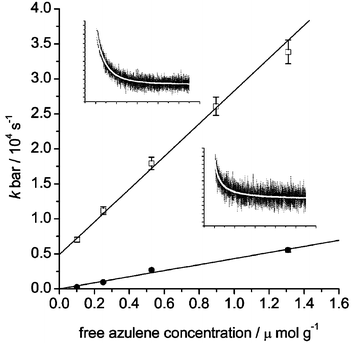 Plots of average rate constants (k̄) for triplet–triplet energy transfer (□) and electron transfer (●) for naphthalene co-adsorbed with azulene on silica gel versus free azulene concentration. The insets show transient decay of naphthalene (1.0 µmol g−1
						) on silica gel co-adsorbed with azulene (0.55 µmol g−1) at 410 (top, 100 µs per division) and 680 nm (bottom, 1 ms per division).