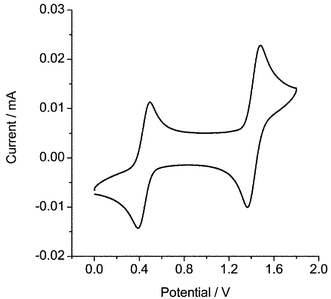 Plot of current versus potential for 9-chloroanthracene and ferrocene in anhydrous acetonitrile with tetrabutylammmonium hexafluorophosphate as electrolyte and employing a scan rate of 10 V s−1.