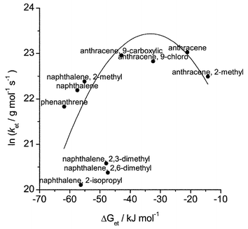 Plot of lnketversus
						ΔGet for anthracenes, naphthalenes and phenanthrene co-adsorbed with azulene on silica gel. The solid line shows fit according to the Marcus equation with Z
						= 1.65 × 1010 s−1, λ
						= 33.3 kJ mol−1 and Wr
						= 0.095 J mol−1.