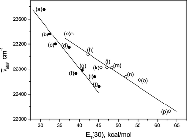 Frequency of absorption maximum () for I
						(S0
						→ S1)
						vs. solvent ET(30): (a) n-hexane; (b) carbon tetrachloride; (c) toluene; (d) tetrahydrofuran; (e) 1,4-dioxane; (f) chloroform; (g) dichloromethane; (h) acetone; (i)
						N,N-dimethylformamide; (j) dimethyl sulfoxide; (k) acetonitrile; (l) 2-butanol; (m) 2-propanol; (n) ethanol; (o) methanol; (p) water.