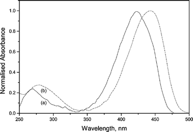 UV-Vis absorption spectra of I in cyclohexane (a) and methanol (b).