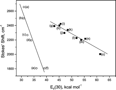 Stokes' shift for Ivs. solvent ET(30): (a) n-hexane; (b) n-decane; (c) carbon tetrachloride; (d) toluene; (e) 1,4-dioxane; (f) chloroform; (g)
						N,N-dimethylformamide; (h) dimethyl sulfoxide; (i) acetonitrile; (j) 2-butanol; (k) 2-propanol; (l) ethanol; (m) ethylene glycol; (n) methanol; (o) SDS micelles/PBS.