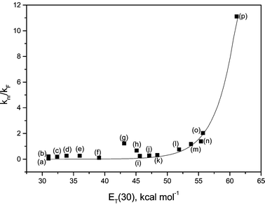 
            k
            nr/kF ratio for Ivs. solvent ET(30): (a) n-decane; (b) n-hexane; (c) carbon tetrachloride; (d) toluene; (e) 1,4-dioxane; (f) chloroform; (g)
						N,N-dimethylformamide; (h) dimethyl sulfoxide; (i) acetonitrile; (j) 2-butanol; (k) 2-propanol; (l) ethanol; (m) ethylene glycol; (n) methanol; (o) SDS micelles/PBS; (p) water.