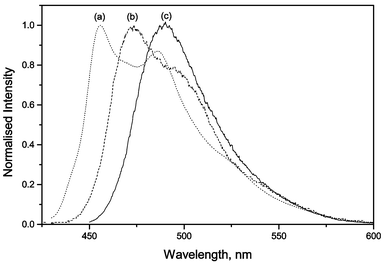 Normalised fluorescence spectra of I in n-decane (a), diisopropylamine (b) and methanol (c).
