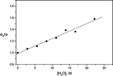 Stern–Volmer plot for the fluorescence quenching of I by water, in water–dioxane mixtures. KSV
						= 2.56 × 10−2 L mol−1.
