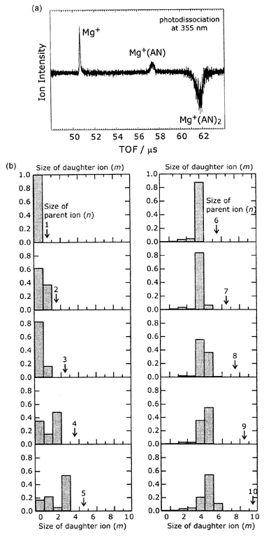 4 Photodissociation In The Gas Phase Annual Reports Section C Physical Chemistry Rsc Publishing