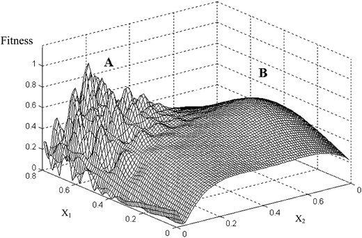 Search space/fitness landscape described by values of two continuous variable parameters (X1, X2) with solution performance indicated on the vertical axis. Regon A: multi-modal characteristics. Region B: unimodal characteristics.