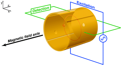 Schematic representation of a cylindrical FT-ICR analyzer cell. The cell is aligned with the bore of the magnet so that the magnetic field axis is coaxial with the trapping axis (z-axis). In this particular example, the excitation plates are located along the y-axis and the detection plates along the x-axis. The trapping electrodes are located at each end of the cell, and the orbiting ions are shown in red.