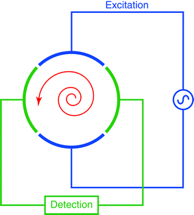 A cross section of a cylindrical FT-ICR analyzer cell, depicting excitation of ions (in red) through the application of an RF potential to the excitation electrodes. Once the ions have been excited to a cyclotron motion of suitable radius, the image current of the orbiting ions can be detected on the detection plates.