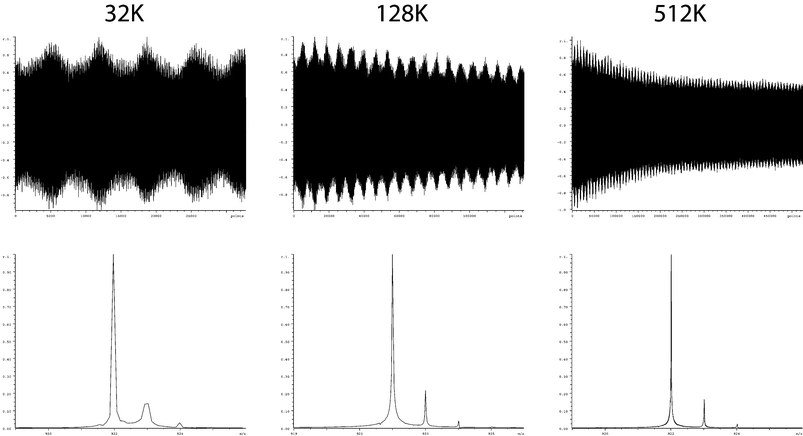 Demonstration of the effect of dataset size (and therefore acquisition time) upon resolution. The three spectra shown all result from the same raw data, where the only differences are the proportion of the raw data (512K in total) used during the Fourier transform.