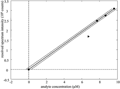 Calibration of fenvalerate via 4-way PARAFAC. Circles: calibration samples. Triangle; outlier sample. Solid line: least squares fit. Dotted lines: 3 standard deviations of prediction for a single sample.