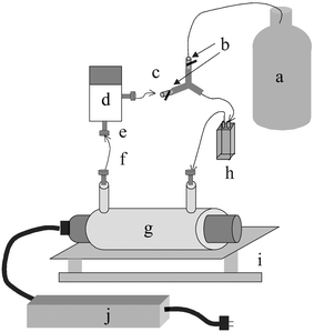 Flow cell based photolysis system: a, analyte solution; b, on/off valves; c, “Open” or “Closed” loop; d, pump; e, 1/4″ 28 PEEK nuts; f, 1/8″ OD Teflon FEP tubing; g, lamp and sheath; h, flow cell; i, shaker; j, ballast.