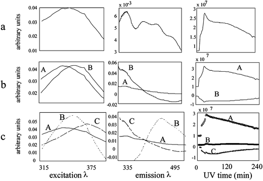 Lufenuron photolysis: (a) one, (b) two and (c) three factor PARAFAC model results.