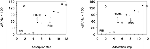 QCM frequency shift (ΔF) with the adsorption steps for a, {(PS–Hb)/PSS}n, and b, {(PS–Mb)/PSS}n films on Au/MPS surface: (▽) PEI, (□) PSS, (■) PS–Hb, and (●) PS–Mb.
