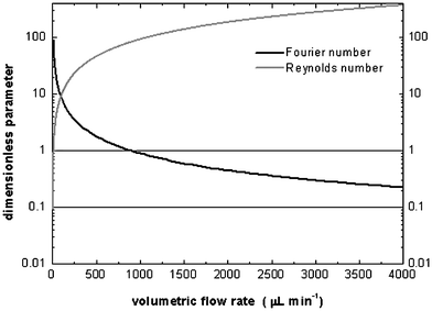 Variation of Reynolds and Fourier numbers as a function of total volumetric flow rate for the radial interdigitated mixer described in Fig. 1. Calculations assume a fluid density of 1 g cm−3, fluid viscosity of 8.91 × 10−4 N s m−2, and a solute diffusion coefficient of 1 × 10−9 m2 s−1.