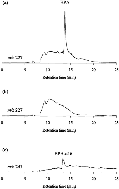 Chromatograms of control serum spiked with BPA (a) and control serum (b), monitored at m/z 227, and of 20 µl injections of water (c), monitored at m/z 241 by column-switching LC-MS using RAM-MIP2 as a pretreatment column. Pretreatment LC conditions: column, RAM-MIP2 (4.0 mm id × 10 mm); eluent, water–acetonitrile (95 ∶ 5, v/v) containing 5 mM ammonium acetate at 1.0 ml min−1 for 5 min; column temperature, 40 °C; concentration of BPA, 200 ng ml−1; injection volume, 20 µl. Analytical LC conditions: column, Migthysil RP-18 (2.0 mm id × 150 mm); eluent, water–acetonitrile (60 ∶ 40, v/v); flow rate, 0.2 ml min−1; column temperature, 40 °C. MS conditions: ionization mode, electrospray (negative); data collection, selected ion recording (m/z 227 or 241).