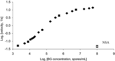 Sandwich immunoassay for BG spores, fluorescence detection (λex
						= 490 nm, λem
						= 520 nm). BG calibration plot. BG spore concentration: 2.0 × 103 to 5.6 × 107 spores mL−1. Each error bar represents standard deviation from three replicates. NSA—nonspecific adsorption of the enzyme conjugate to the capture beads (control).