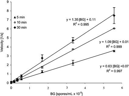 Optimizing BG spores capture time. BG spores–capture beads incubation time: 5, 10 and 30 min. BG concentration range: 1.7 × 104–5.6 × 105 spores mL−1 Fluorescence detection (λex
						= 490 nm, λem
						= 520 nm).