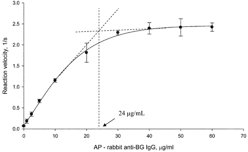 Optimizing concentration of rabbit anti-BG IgG–AP conjugate. Saturation plot. Conjugate concentration: 1–60 µg mL−1. Saturation concentration: 24 µg mL−1. Fluorescence detection (λex
						= 490 nm, λem
						= 520 nm).