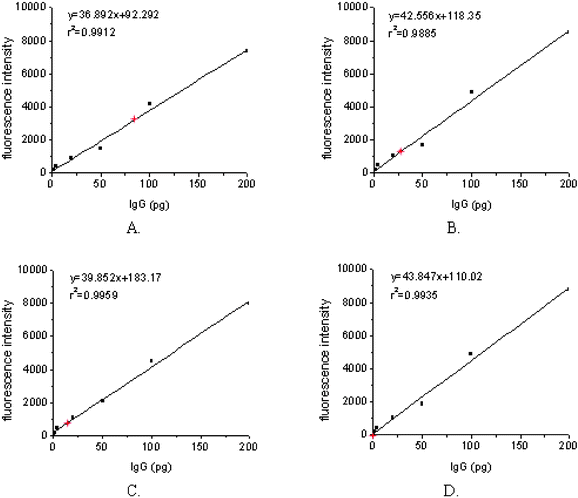 IgG amounts were calculated by interpolating mean fluorescence intensity collected from arrayed GST-N2 proteins, incubated with strong positive (A), medium positive (B), weak positive (C), and negative (D) serum samples into the IgG dose–response curves (red stars).