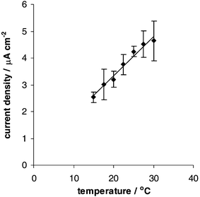 OSWV cathodic peak current densities of MPA–GSH modified electrodes after accumulation in 98 nM Cd2+ as a function of the measurement and accumulation temperature. Experimental conditions as given for Fig. 1.