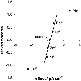 Rankit plot of the effects of interferents from a Plackett–Burman 8-factor experimental design.