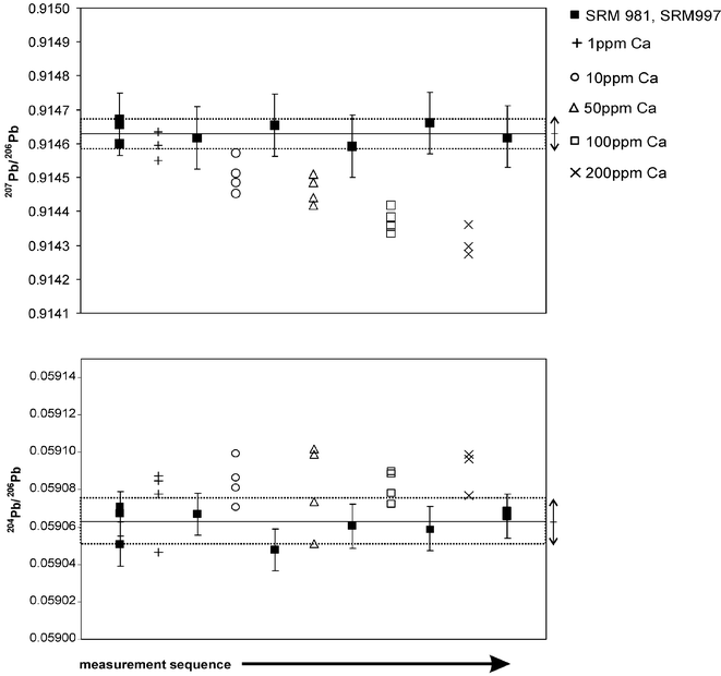 Influence of Ca admixture to 200 µg kg−1 Pb with respect to the isotope abundance ratio results, bars denotes the combined standard measurement uncertainty (coverage factor k
					= 2), the arrows indicate the mean isotope ratio values for the matrix free references including its standard deviation (based on 2s).